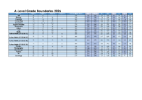 A-Level Grade Boundaries 2026