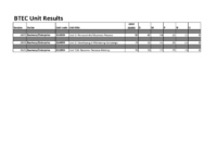 National BTEC June 26 Unit Grade Boundaries